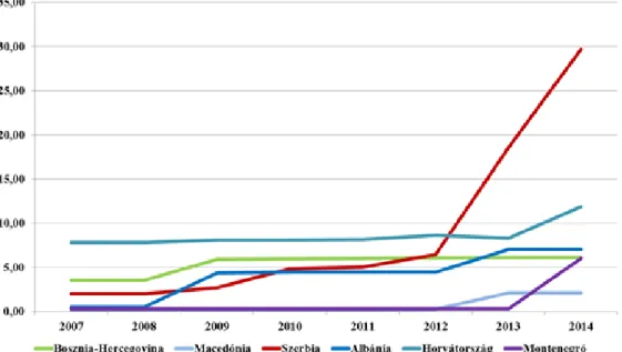 2. ábra: A kínai befektetések kumulált értéke a nyugat-balkáni országokban (millió $)