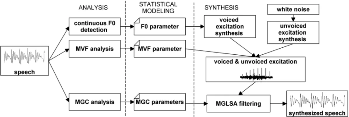 Figure 1: General framework of the continuous vocoder.