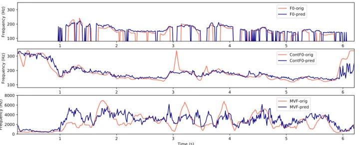 Figure 2: Demonstration samples from a female speaker. Top: F0 prediction using the baseline system