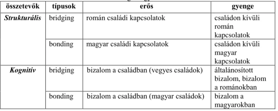 3. táblázat. Az egyéni (individual) társadalmi tőke összetevői a  kisebbségi magyaroknál 