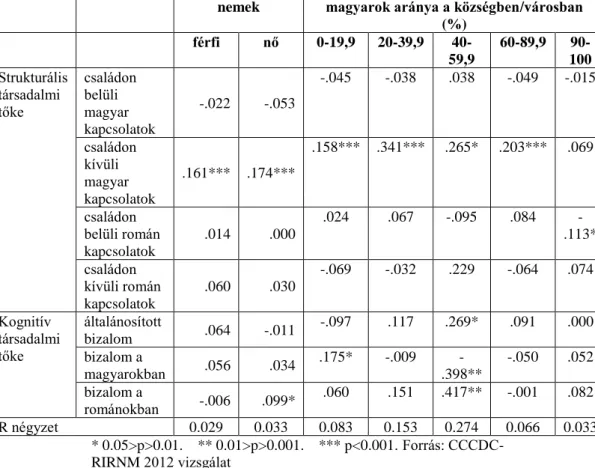 8. Táblázat A háztartások egy főre jutó ekvivalens jövedelmének  meghatározói (nemek és  magyarok településenkénti aránya szerint 