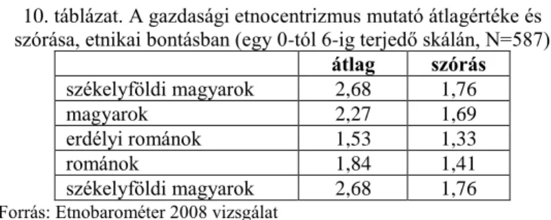 10. táblázat. A gazdasági etnocentrizmus mutató átlagértéke és  szórása, etnikai bontásban (egy 0-tól 6-ig terjedő skálán, N=587) 