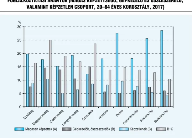 A 3. ábra azt szemlélteti, hogy a magasan  képzett embereket igénylő munkahelyek  ará-nya tekintetében a versenyképességi listákon is  élenjáró Dánia, finnország és svédország van  az élen az Eu-s átlagot jóval meghaladó  szá-zalékértékkel
