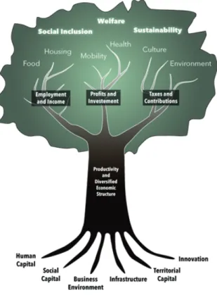 Figure 3. Competitiveness tree. 