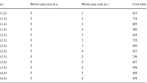 Table 3 uv edges and the corresponding costs in EGAL 5- SRI