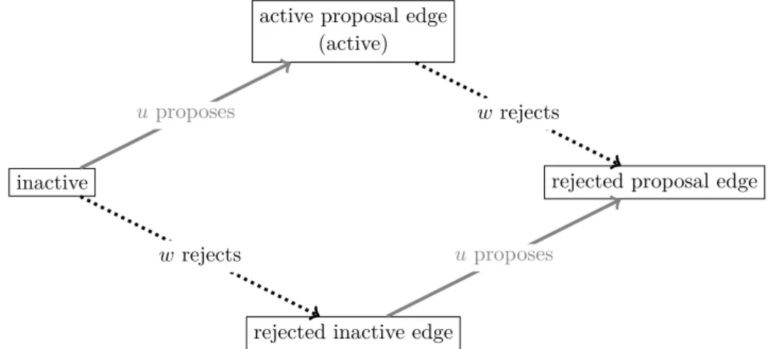 Figure 1 The possible states of an edge uw in Algorithm 1. The solid gray edges between the states symbolize proposals, while the dotted black edges mark the rejections of vertex w.