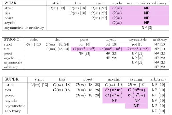 Table 1 The complexity tables for weak, strong and super-stability.