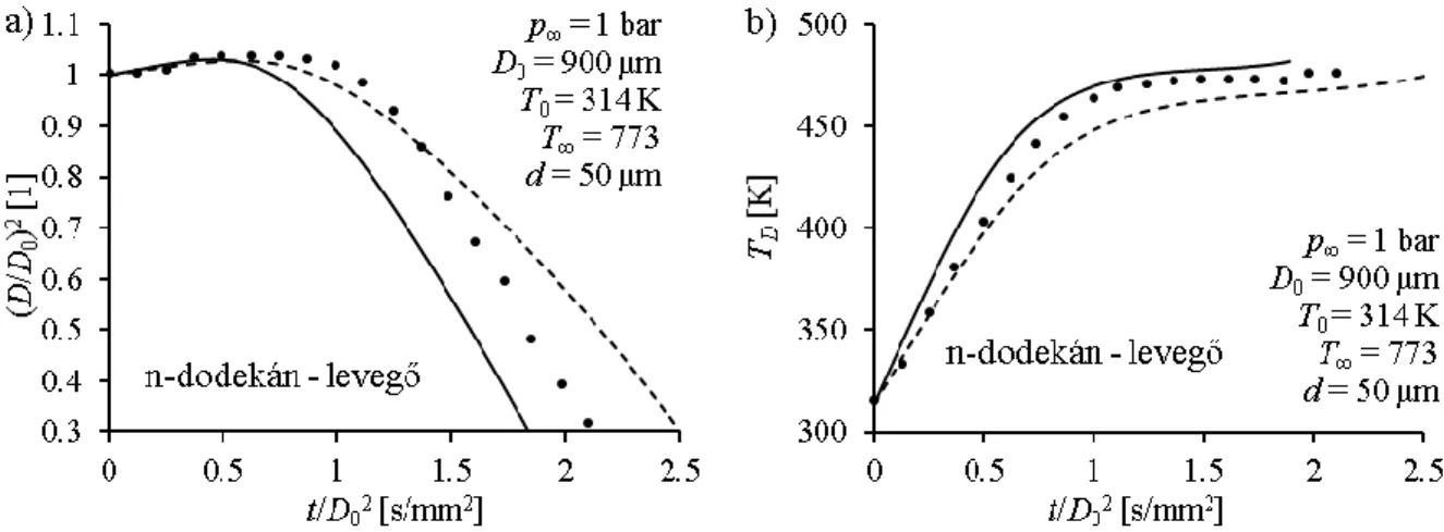 4. ábra. Párolgási modell validációja Harada et al. mérései alapján a cseppátmérő (a) és a csepphőmérséklet  (b) időbeli változására vonatkozóan