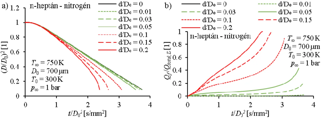 7. ábra. A D 2 -profilok lineáristól való eltérése (a) és a vezetéses hőáram részaránya (b) különböző d/D 0