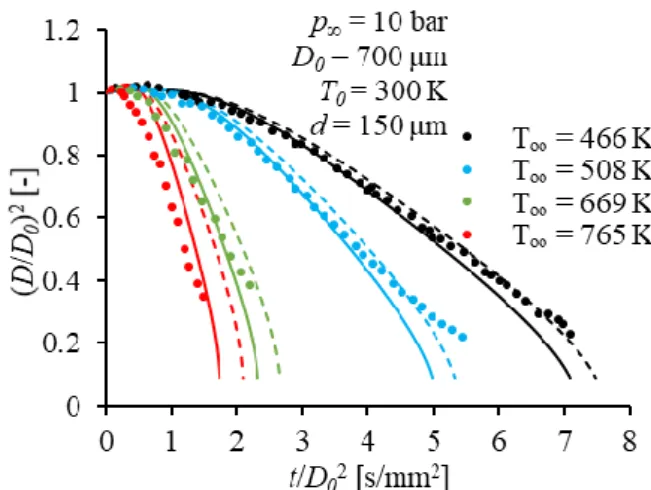 Fig. 3. Comparison of the evaporation model and the  experimental data of Nomura et al