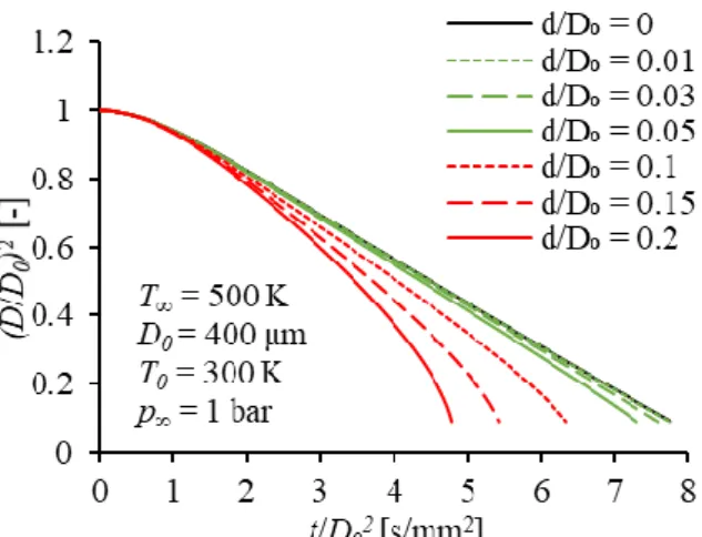 Fig. 8. Deviation from D 2 -law for different d/D 0  ratios. 