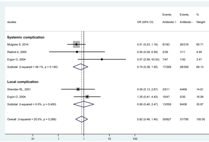 Fig 2. Forest plot of the odds ratios (ORs) for systemic and local subgroups of infectious complications in pediatric patients with burn injuries who received systemic antibiotic prophylaxis compared to those who did not