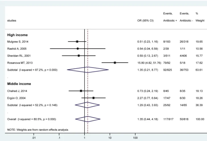 Fig 5. Forest plot of the odds ratios (ORs) for all infectious complications in pediatric patients with burn injuries who received versus those who did not receive systemic antibiotic prophylaxis in country subgroups of high income (top) and middle income 