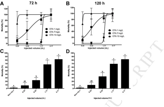 Fig 3  Effects of ochratoxin A (OTA) injected in different concentrations and volumes on 668 