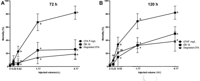 Fig 5 Effects of 7 mg/L Ochratoxin A (OTA 7 mg/L), bacterial metabolites ( Ő R16) and 697 
