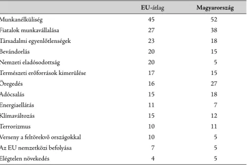 1. táblázat: Az EU előtt álló legfontosabb kihívások az európai fi atalok szerint 2014-ben (%)