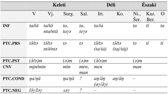 1. táblázat:  Igenévképzők a hanti nyelvjárásokban (Honti 1984 alapján) 