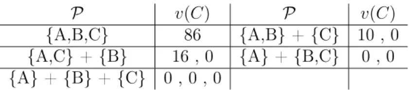 Table 1: The characteristic function of the network depicted in Fig. 2 if no TPA is allowed.