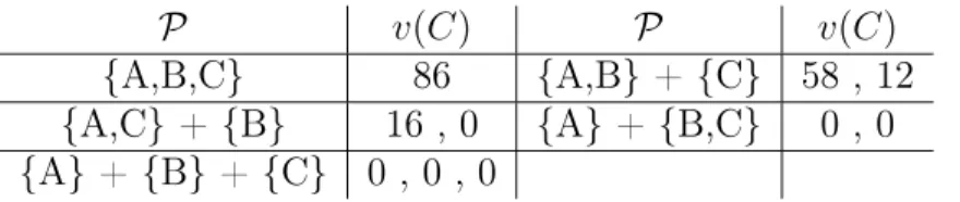 Table 3: The characteristic function of the network depicted in Fig. 2 if TPA of lines 2 and 3 is assumed.