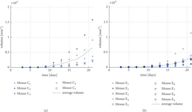 Figure 2: (a) The measured tumor volumes for mice C1-C5 that received therapy 1 and their average