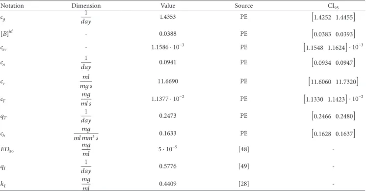 Table 2: Nominal model parameters (