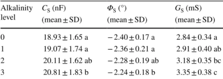 Table 2    Effect of various alkalinity levels (0, 1, 2, or 3  g   Na 2 CO 3  kg −1  substrate) on the electrical capacitance (C S ), impedance  phase angle (Φ S ), and electrical conductance (G S ) of the plant growth  substrate