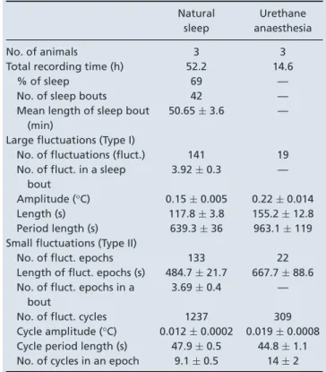 Table 1. Parameters of infra-slow temperature fluctuations in natural sleep and under urethane anaesthesia