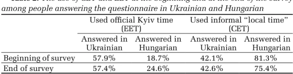 Table 2. The use of CET and EET at the beginning and at the end of the survey  among people answering the questionnaire in Ukrainian and Hungarian