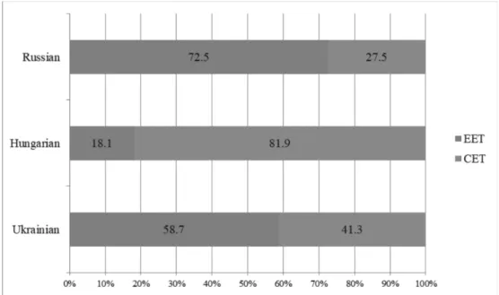 Figure 5. The use of EET and CET at the beginning of the survey  according to the mother tongue of the respondents (%)
