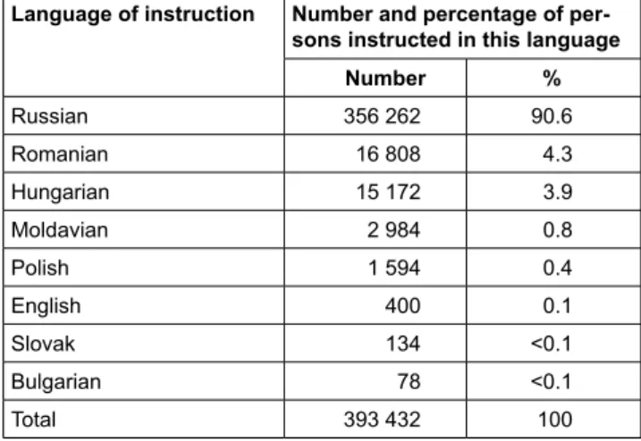 Table 2: Secondary education pupils studying in a language other than  Ukrainian in Ukraine in the school year 2014/2015