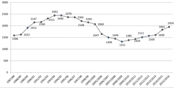 Figure 3. The number of children enrolled in classes with Hungarian language instruc- instruc-tion in Transcarpathia from the school year 1987/1988 to 2015/2016