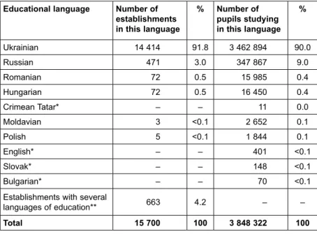 Table 5:  Data on educational languages in general educational establishments in the  2017/2018 school year in Ukraine