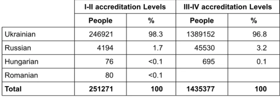 Table 7:  Languages of education of students of higher educational establishments  of I-II and III-IV levels of accreditation at the beginning of the 2014/2015  academic year in Ukraine