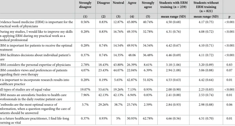 Table 5. Response frequency and means of ratings to the question: “On a scale ranging from ‘strongly disagree’ to ‘strongly agree’ how would you rate your opinion about the following statements?” among Hungarian medical students (n = 1080).
