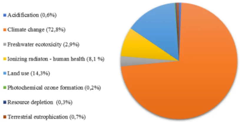 Fig. 3 Environmental impacts of WWTP 