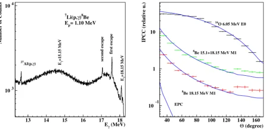 Fig. 3. (Color online) A typical γ-ray spectrum (left panel) and angular correlation of the e + e − pairs (right panel) originated from the decay of the 18.15 MeV  reso-nance compared with the simulated angular correlations [8] assuming M1+1.4%E1 mixed tra