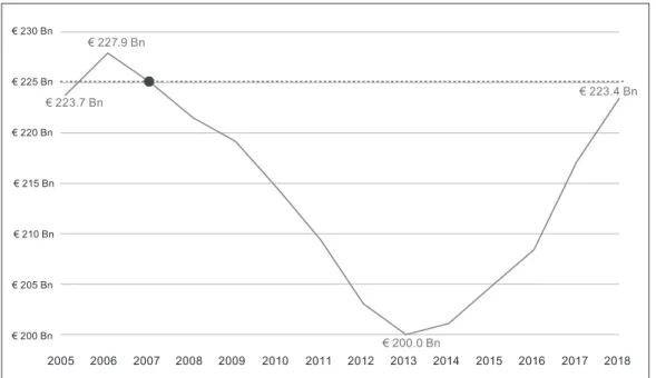 1. ábra: Az EU tagállamainak védelmi kiadási trendje, 2005–2018. 