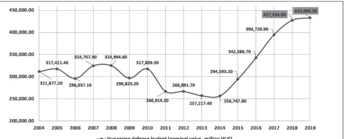 Figure 1: The nominal value of the Hungarian defence budget, 2004–2019 Source: The respective annual state budgets’ Final Accounting Acts for FY 2004–2017;  