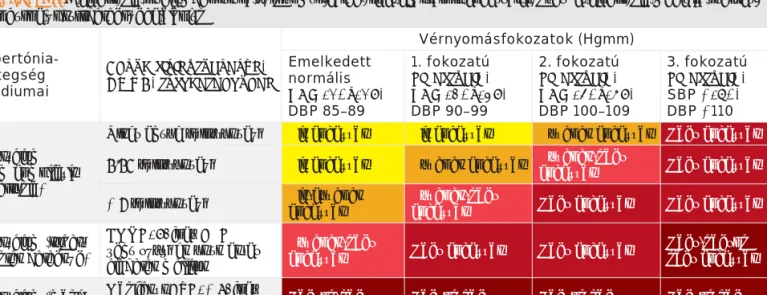 1. TÁBLÁZAT. A hipertónia stádiumbeosztása vérnyomás-kategóriák, kimutatott kockázati tényezők, hipertónia mediálta szervká- szervká-rosodások és társbetegségek alapján