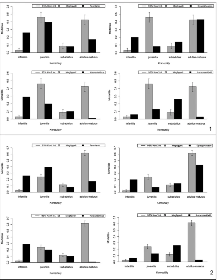 9. kép. 1: A rézkori kiskérődzők mortalitási profiljai; 2: A bronzkori kiskérődzők mortalitási profiljai Fig