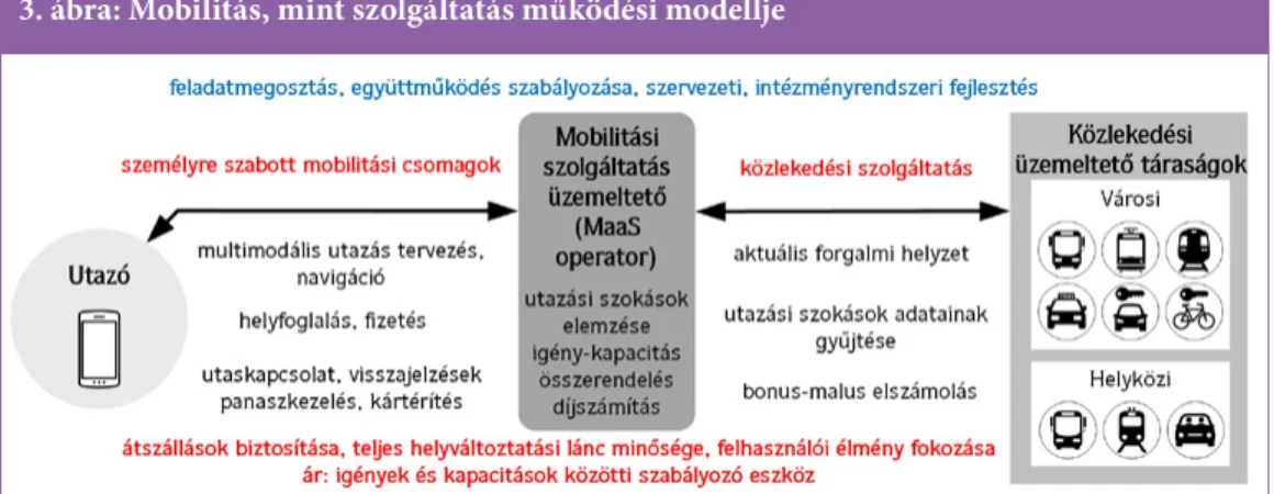 3. ábra: Mobilitás, mint szolgáltatás működési modellje  