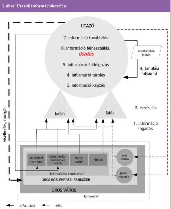 5. ábra: Utazók információkezelése 