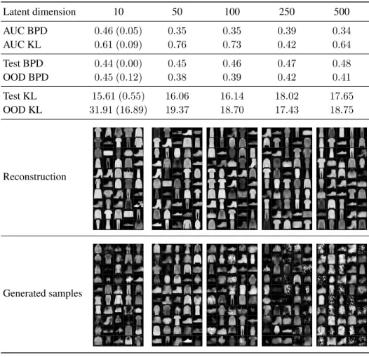 Table 5: Comparing the discriminative performance of baseline VAE models with different latent dimension sizes, trained on Fashion-MNIST, and MNIST used as OOD dataset, with Bernoulli noise model