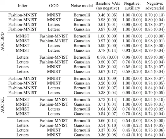 Table 1: Comparing the out-of-distribution discriminative power of baseline VAE models and VAE models with negative sampling on grayscale images