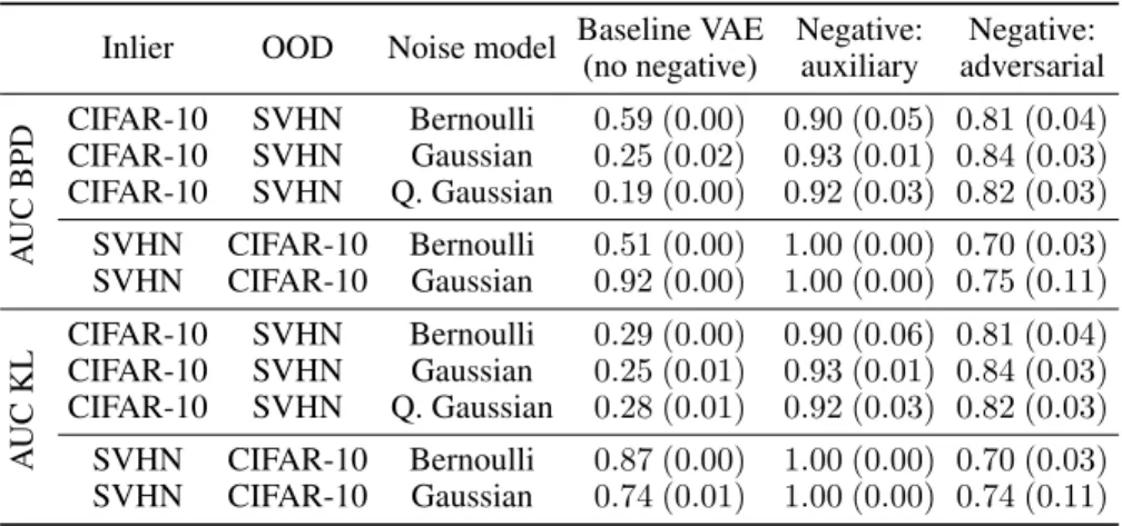 Table 2: Comparing baseline VAEs and VAEs with negative sampling with Bernoulli, Gaussian, and Quantized Gaussian (Q