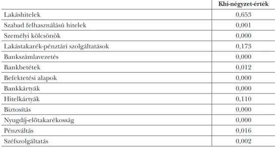 2. táblázat: A banktermékek és a korábbi pénzügyi oktatás kapcsolata a Khi-négyzet-értékek  alapján