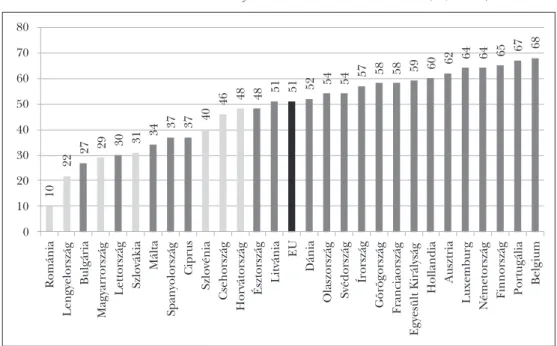 1. ábra: Az innovatív vállalkozások aránya az összes vállalkozáson belül (%, 2016)