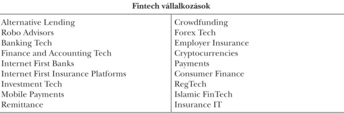 1. táblázat: A fintech vállalkozások tipizálása (a táblázat az általánosan elterjedt angol  elnevezéseket használja) Fintech vállalkozások Alternative Lending Robo Advisors Banking Tech