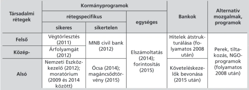 2. táblázat: A devizahitelesek helyzetét segítő kormányzati és nem kormányzati programok