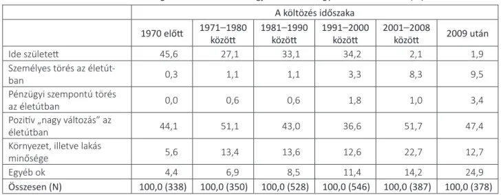 1. táblázat. Jelenlegi lakásba költözés legfőbb oka az egyes időszakokban (%) A költözés időszaka 1970 előtt 1971 – 1980  között 1981 – 1990 között 1991 – 2000 között  2001 – 2008 között 2009 után Ide született 45,6 27,1 33,1 34,2 2,1 1,9 Személyes törés a